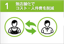 1.無店舗化でコスト・人件費を削減